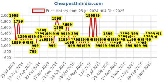 myntra.com JC Collection Shoulder Strap Body Shaper jc collection Price History Graph from 25 Jul 2024 to 4 Dec 2025