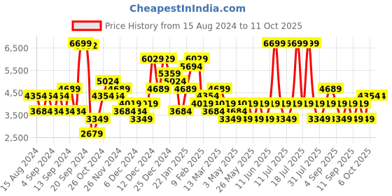 myntra.com JC Collection Shoulder Strap Fit & Flare Midi Dress jc collection Price History Graph from 15 Aug 2024 to 10 Oct 2025