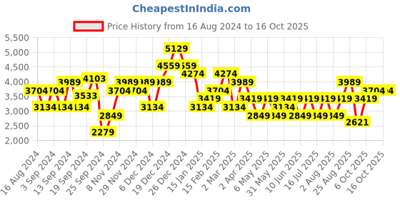myntra.com JC Collection Shoulder Strap Fit & Flare Midi Dress jc collection Price History Graph from 16 Aug 2024 to 15 Oct 2025