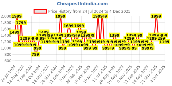 myntra.com JC Collection Shoulder Strap Full Body Shaper jc collection Price History Graph from 24 Jul 2024 to 4 Dec 2025