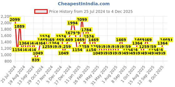 myntra.com JC Collection Shoulder Strap Tummy Shapewear jc collection Price History Graph from 25 Jul 2024 to 3 Dec 2025