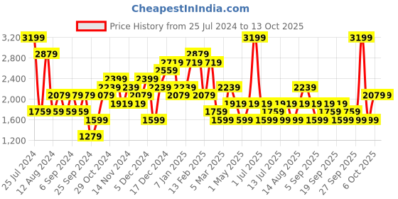 myntra.com JC Collection Shoulder Strap Tummy Shapewear jc collection Price History Graph from 25 Jul 2024 to 12 Oct 2025
