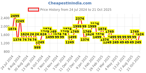 myntra.com JC Collection Shoulder Straps Body Shapewear jc collection Price History Graph from 24 Jul 2024 to 21 Oct 2025
