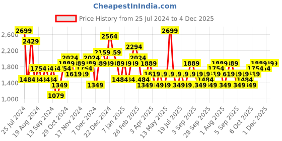 myntra.com JC Collection Shoulder Straps Body Shapewear jc collection Price History Graph from 25 Jul 2024 to 4 Dec 2025