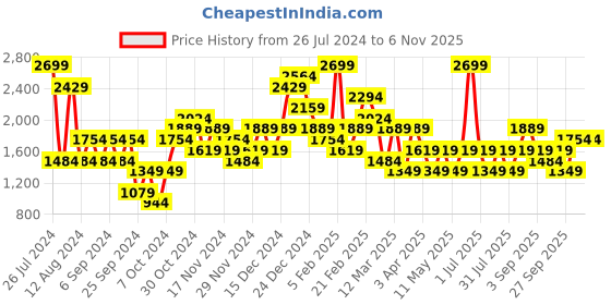 myntra.com JC Collection Shoulder Straps Body Shapewear jc collection Price History Graph from 26 Jul 2024 to 6 Nov 2025
