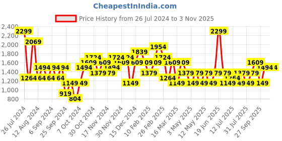 myntra.com JC Collection Shoulder Straps Body Shapewear jc collection Price History Graph from 26 Jul 2024 to 2 Nov 2025