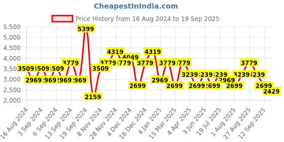 myntra.com JC Collection Shoulder Straps Fit & Flare Mini Dress jc collection Price History Graph from 16 Aug 2024 to 19 Sep 2025