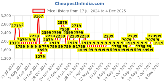 myntra.com JC Collection Shoulder Straps Fitted Sports Crop Top jc collection Price History Graph from 17 Jul 2024 to 4 Dec 2025