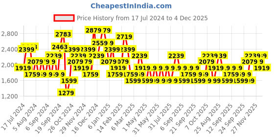 myntra.com JC Collection Shoulder Straps Fitted Sports Crop Top jc collection Price History Graph from 17 Jul 2024 to 4 Dec 2025