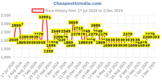 myntra.com JC Collection Shoulder Straps Fitted Sports Crop Top jc collection Price History Graph from 17 Jul 2024 to 3 Dec 2025