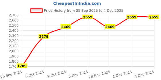 myntra.com JC Collection Shoulder Straps Fitted Sports Crop Top jc collection Price History Graph from 25 Sep 2025 to 3 Dec 2025