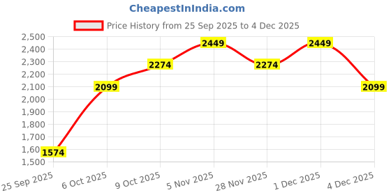 myntra.com JC Collection Shoulder Straps Fitted Sports Crop Top jc collection Price History Graph from 25 Sep 2025 to 4 Dec 2025