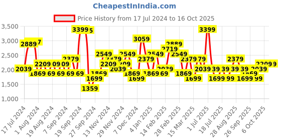 myntra.com JC Collection Shoulder Straps Fitted Top jc collection Price History Graph from 17 Jul 2024 to 15 Oct 2025