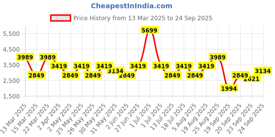 myntra.com JC Collection Shoulder Straps Ruffles Maxi Dress jc collection Price History Graph from 13 Mar 2025 to 24 Sep 2025