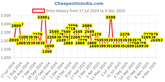myntra.com JC Collection Shoulder Straps Sports Fitted Crop Top jc collection Price History Graph from 17 Jul 2024 to 5 Dec 2025