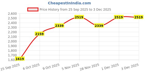 myntra.com JC Collection Shoulder Straps Styled Back Sports Crop Top jc collection Price History Graph from 25 Sep 2025 to 1 Dec 2025