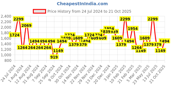 myntra.com JC Collection Shoulder Straps Tummy Shaper Corset Shapewear jc collection Price History Graph from 24 Jul 2024 to 21 Oct 2025
