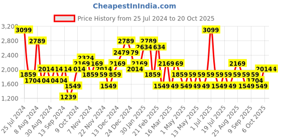 myntra.com JC Collection Shoulder Straps Tummy Shapewear jc collection Price History Graph from 25 Jul 2024 to 19 Oct 2025