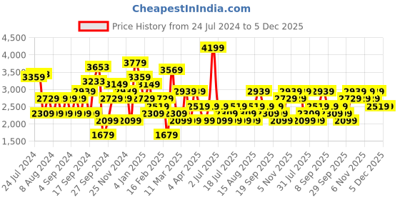 myntra.com JC Collection Side Tie-Ups Round Neck Long Sleeves Top jc collection Price History Graph from 24 Jul 2024 to 5 Dec 2025