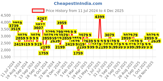 myntra.com JC Collection Single-breasted Self Design Fur Detail V-Neck Overcoat jc collection Price History Graph from 11 Jul 2024 to 4 Dec 2025