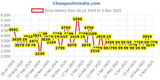 myntra.com JC Collection Sleeveless A-Line Midi Dress jc collection Price History Graph from 28 Jul 2024 to 5 Nov 2025