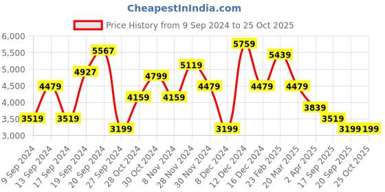 myntra.com JC Collection Sleeveless A-Line Midi Dress jc collection Price History Graph from 9 Sep 2024 to 25 Oct 2025