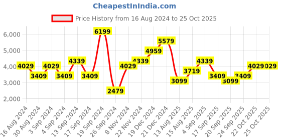 myntra.com JC Collection Sleeveless Belted Schiffli A-Line Maxi Dress jc collection Price History Graph from 16 Aug 2024 to 24 Oct 2025
