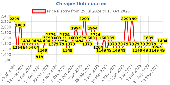 myntra.com JC Collection Sleeveless Body Shaper jc collection Price History Graph from 25 Jul 2024 to 17 Oct 2025