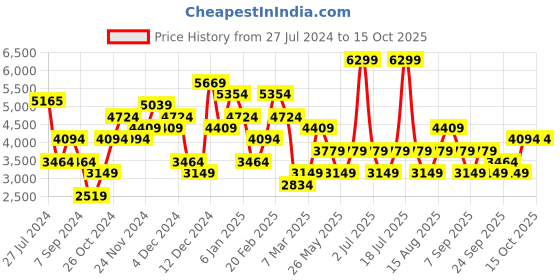 myntra.com JC Collection Sleeveless Fit & Flare Midi Dress jc collection Price History Graph from 27 Jul 2024 to 15 Oct 2025
