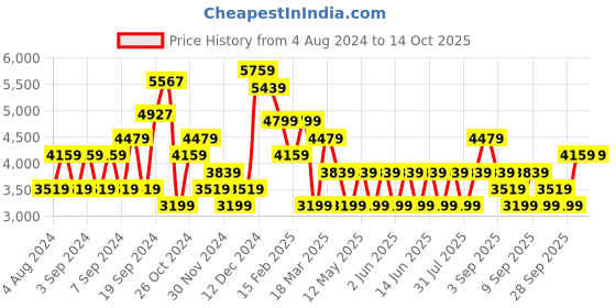 myntra.com JC Collection Sleeveless Fit & Flare Midi Dress jc collection Price History Graph from 4 Aug 2024 to 13 Oct 2025