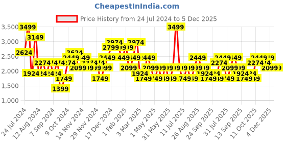 myntra.com JC Collection Sleeveless Full Body Shaper jc collection Price History Graph from 24 Jul 2024 to 4 Dec 2025
