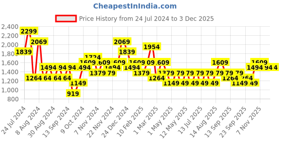 myntra.com JC Collection Sleeveless Full Body Shaper jc collection Price History Graph from 24 Jul 2024 to 1 Dec 2025