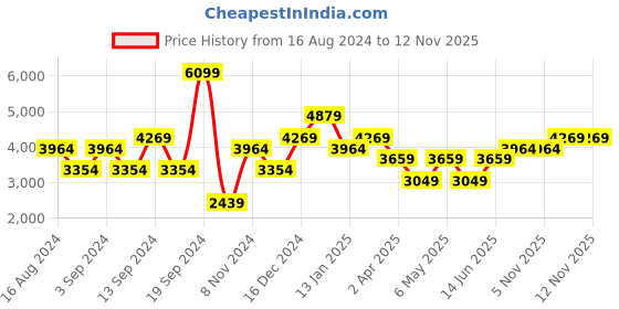 myntra.com JC Collection Sleeveless Schiffli Belted A-Line Midi Dress jc collection Price History Graph from 16 Aug 2024 to 11 Nov 2025