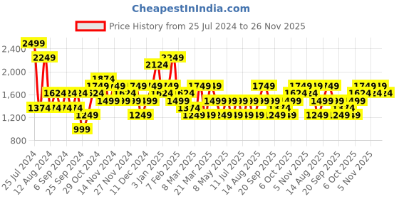 myntra.com JC Collection Solid Tummy Shapewear jc collection Price History Graph from 25 Jul 2024 to 25 Nov 2025