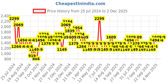 myntra.com JC Collection Solid Tummy Shapewear jc collection Price History Graph from 25 Jul 2024 to 2 Dec 2025