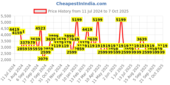 myntra.com JC Collection Spread Collar Front-Open Trench Coat jc collection Price History Graph from 11 Jul 2024 to 7 Oct 2025