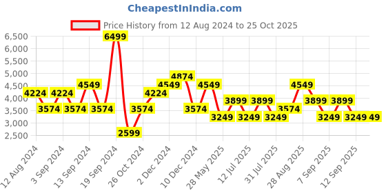 myntra.com JC Collection Square Neck A-Line Mini Dress jc collection Price History Graph from 12 Aug 2024 to 25 Oct 2025