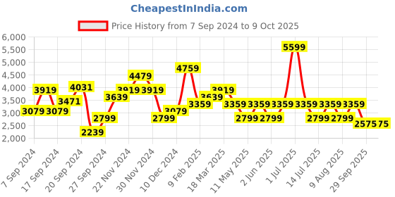 myntra.com JC Collection Square Neck Embellished A-Line Midi Dress jc collection Price History Graph from 7 Sep 2024 to 9 Oct 2025