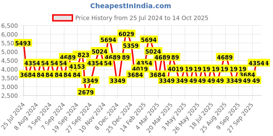myntra.com JC Collection Square Neck Fit & Flare Midi Dress jc collection Price History Graph from 25 Jul 2024 to 14 Oct 2025