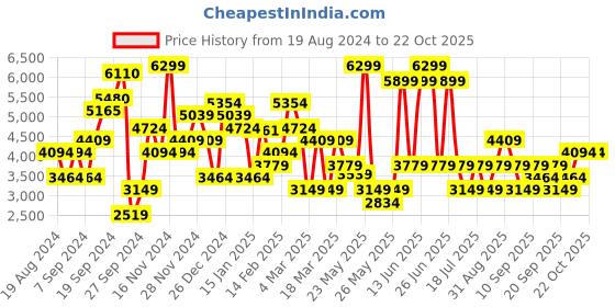 myntra.com JC Collection Square Neck Fit & Flare Midi Dress jc collection Price History Graph from 19 Aug 2024 to 22 Oct 2025
