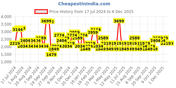 myntra.com JC Collection Square Neck Fitted Sports Crop Top jc collection Price History Graph from 17 Jul 2024 to 5 Dec 2025