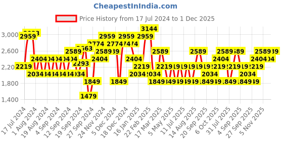 myntra.com JC Collection Square Neck Tank Crop Top jc collection Price History Graph from 17 Jul 2024 to 1 Dec 2025