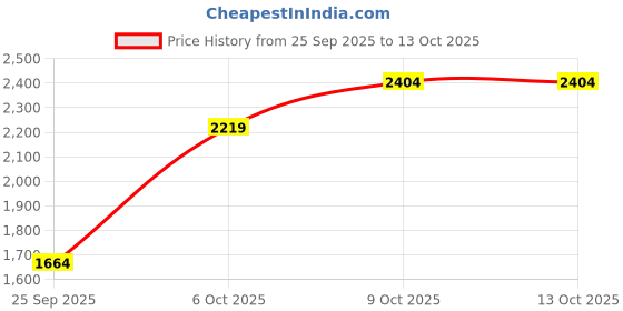 myntra.com JC Collection Square Neck Tank Crop Top jc collection Price History Graph from 25 Sep 2025 to 13 Oct 2025