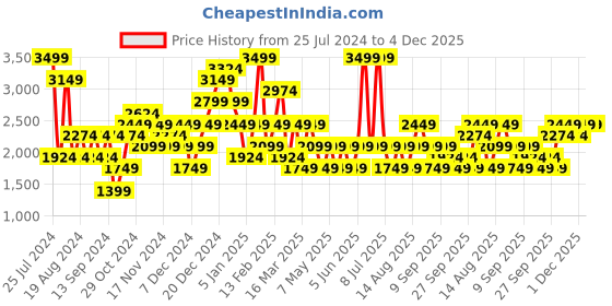myntra.com JC Collection Strapless Tummy Shapewear jc collection Price History Graph from 25 Jul 2024 to 4 Dec 2025