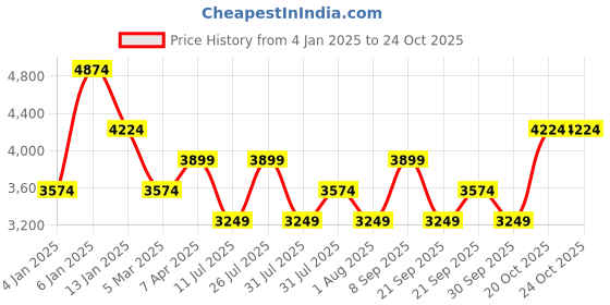 myntra.com JC Collection Striped A-Line Maxi Dress jc collection Price History Graph from 4 Jan 2025 to 22 Oct 2025