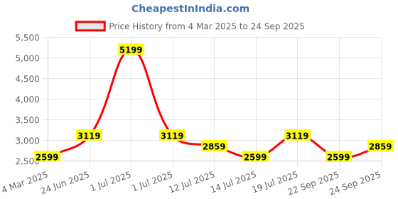 myntra.com JC Collection Striped Fit & Flare Midi Dress jc collection Price History Graph from 4 Mar 2025 to 24 Sep 2025