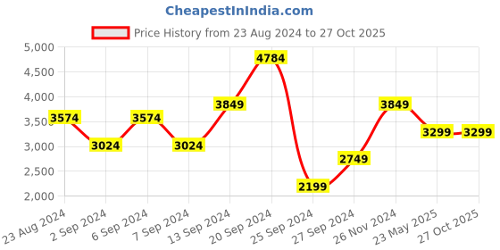 myntra.com JC Collection Striped Kaftan Midi Dress jc collection Price History Graph from 23 Aug 2024 to 27 Oct 2025