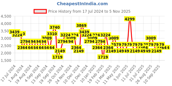 myntra.com JC Collection Striped Ribbed Cardigan jc collection Price History Graph from 17 Jul 2024 to 4 Nov 2025