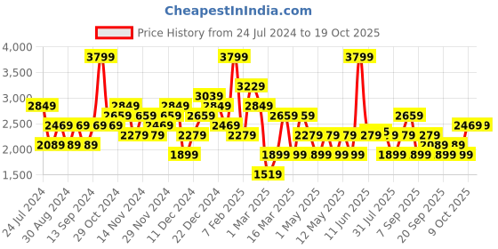 myntra.com JC Collection Striped Self-Designed Swimwear Cover Up Top jc collection Price History Graph from 24 Jul 2024 to 18 Oct 2025