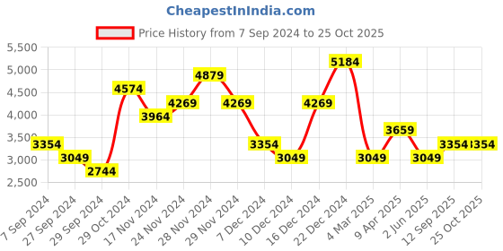 myntra.com JC Collection Striped Shirt Midi Dress jc collection Price History Graph from 7 Sep 2024 to 25 Oct 2025